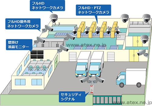 食品工場の防犯システム・監視システム